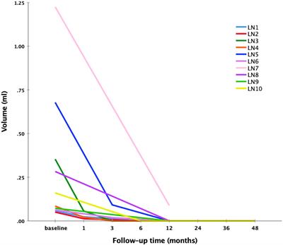 Radiofrequency Ablation for Cervical Metastatic Lymph Nodes in Children and Adolescents With Papillary Thyroid Carcinoma: A Preliminary Study